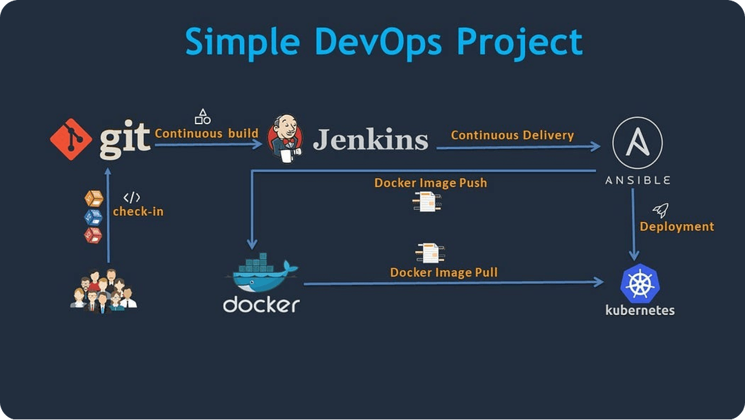 Complete CD pipeline with GH action and Jenkins