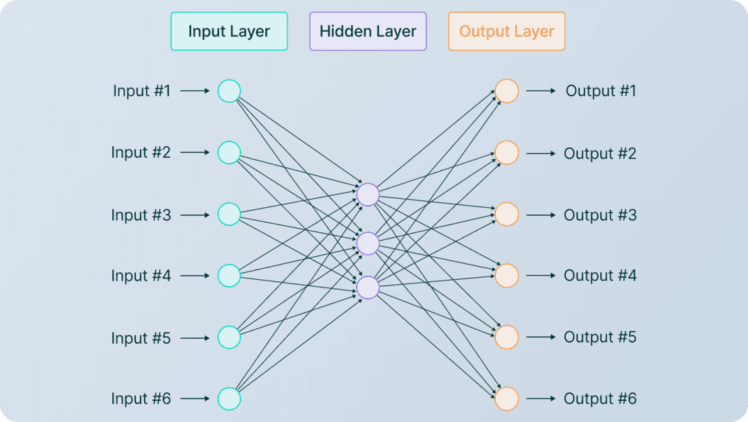 Training a basic neural network on a simple dataset