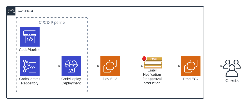 CI/CD Pipeline for S3 (Static Website Hosting)