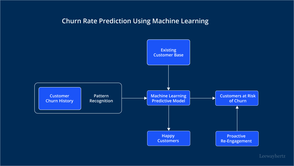 Bank Churn Customer Project- Classification Model with Python