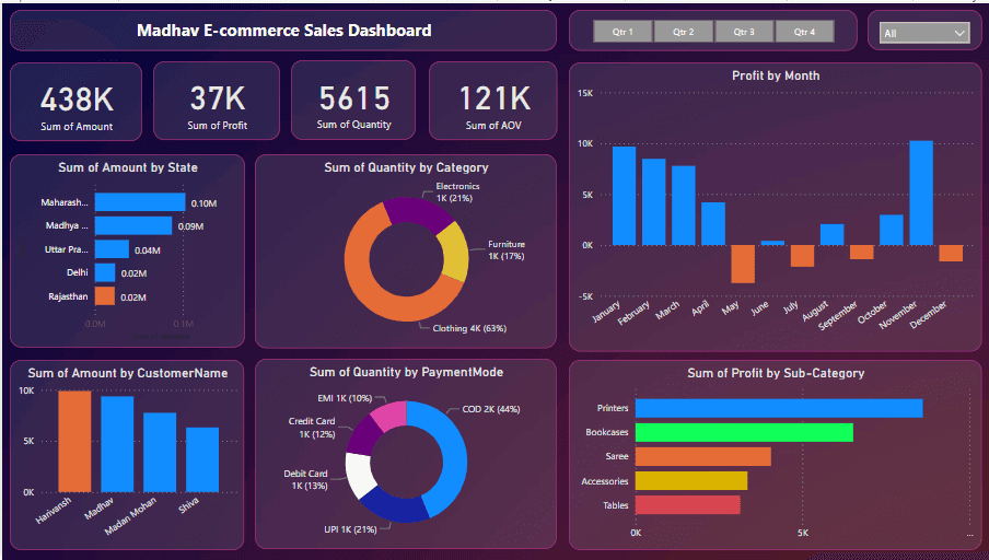 E-commerce Analytics & Advanced Dashboard Building with Power BI