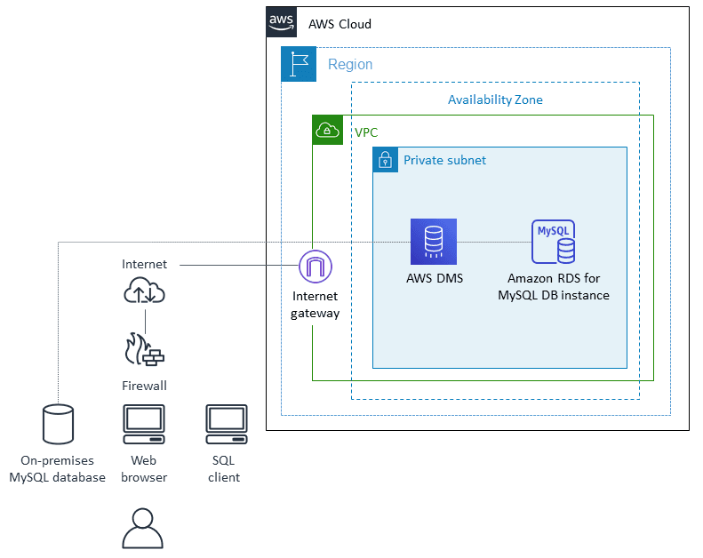 Database migration from Local to AWS RDS via DMS