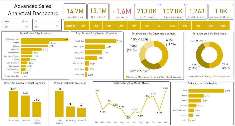 Sales & Financial Advanced Reporting using Power Pivot, Data Modelling & DAX in Microsoft Excel