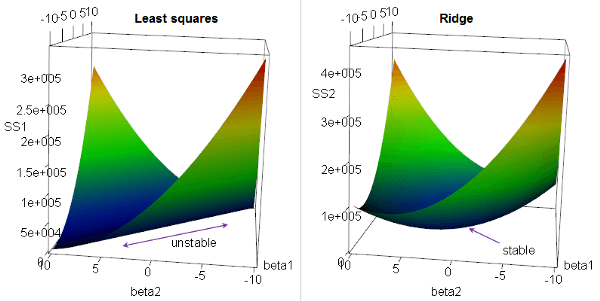Multiple Linear Regression; Polynomial Regression & LASSO Regression with Python