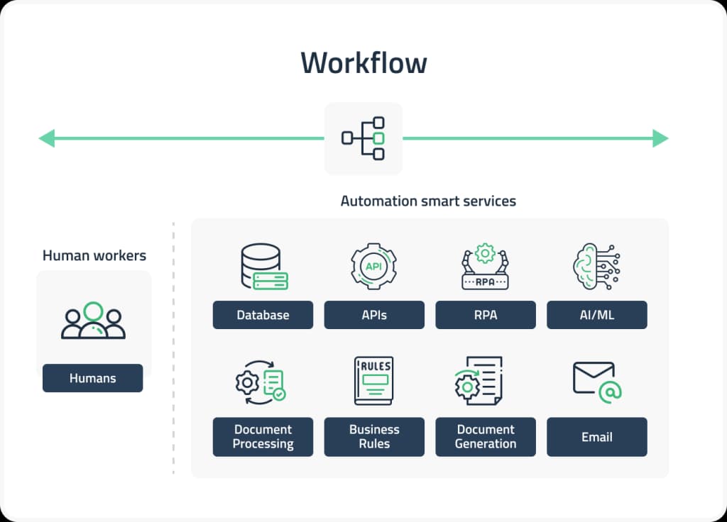 AI Business Workflow Automation