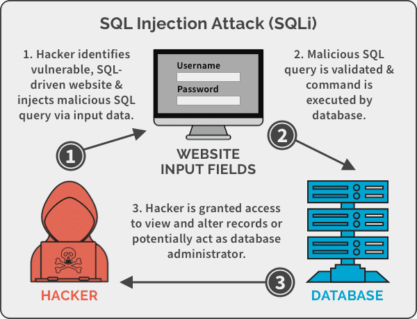 SQL injection with Database Attack