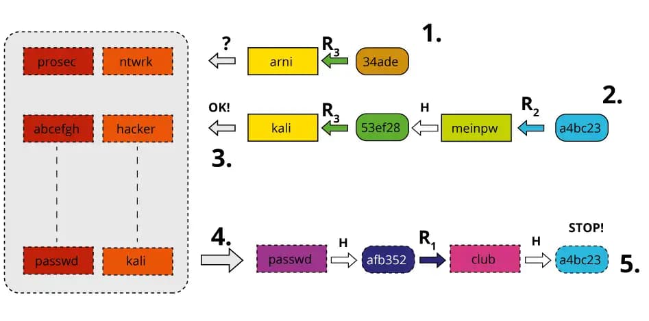 Rainbow Table Attacks