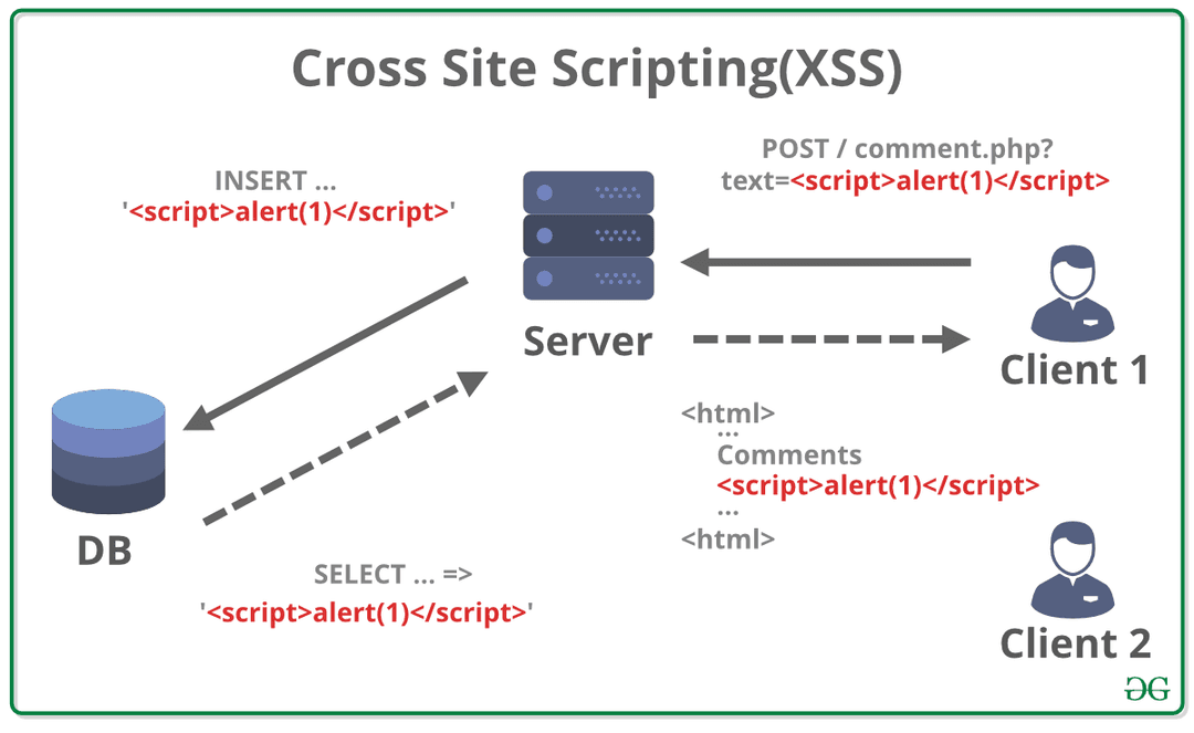 System Compromised with Cross Site Scripting (XSS)