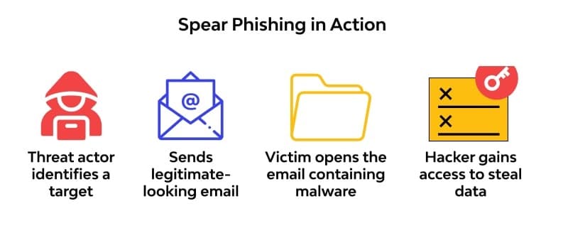Spear Phishing Attack