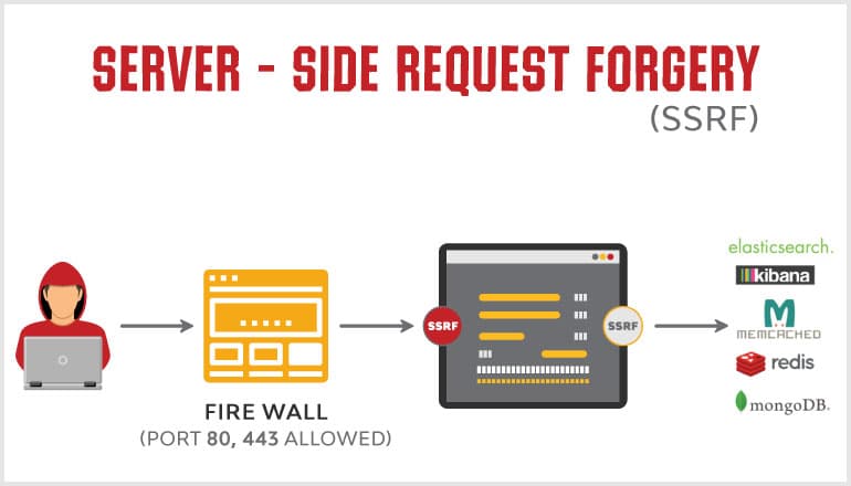 Server Site Data Manipulation with Server Site Request Forgery (SSRF)