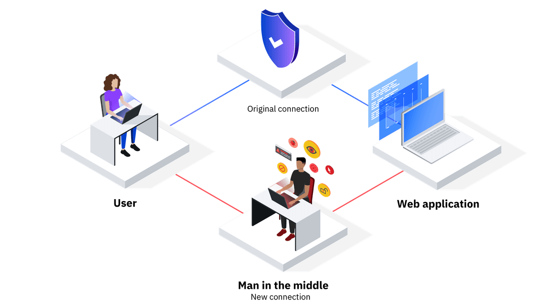 Man-in-the-Middle (MITM) attack